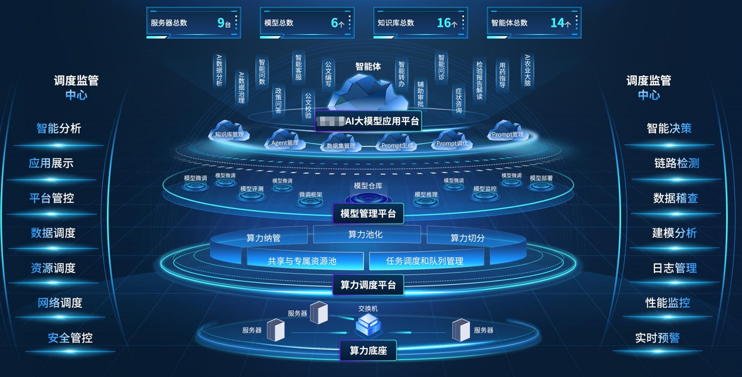 環球軟件AI大模型應用管理平臺 構建多層級、一體化體系